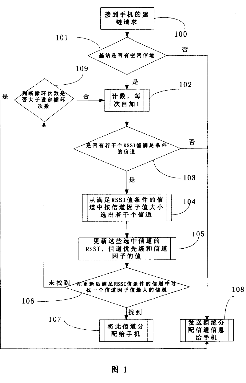 Dynamic channel distributing method