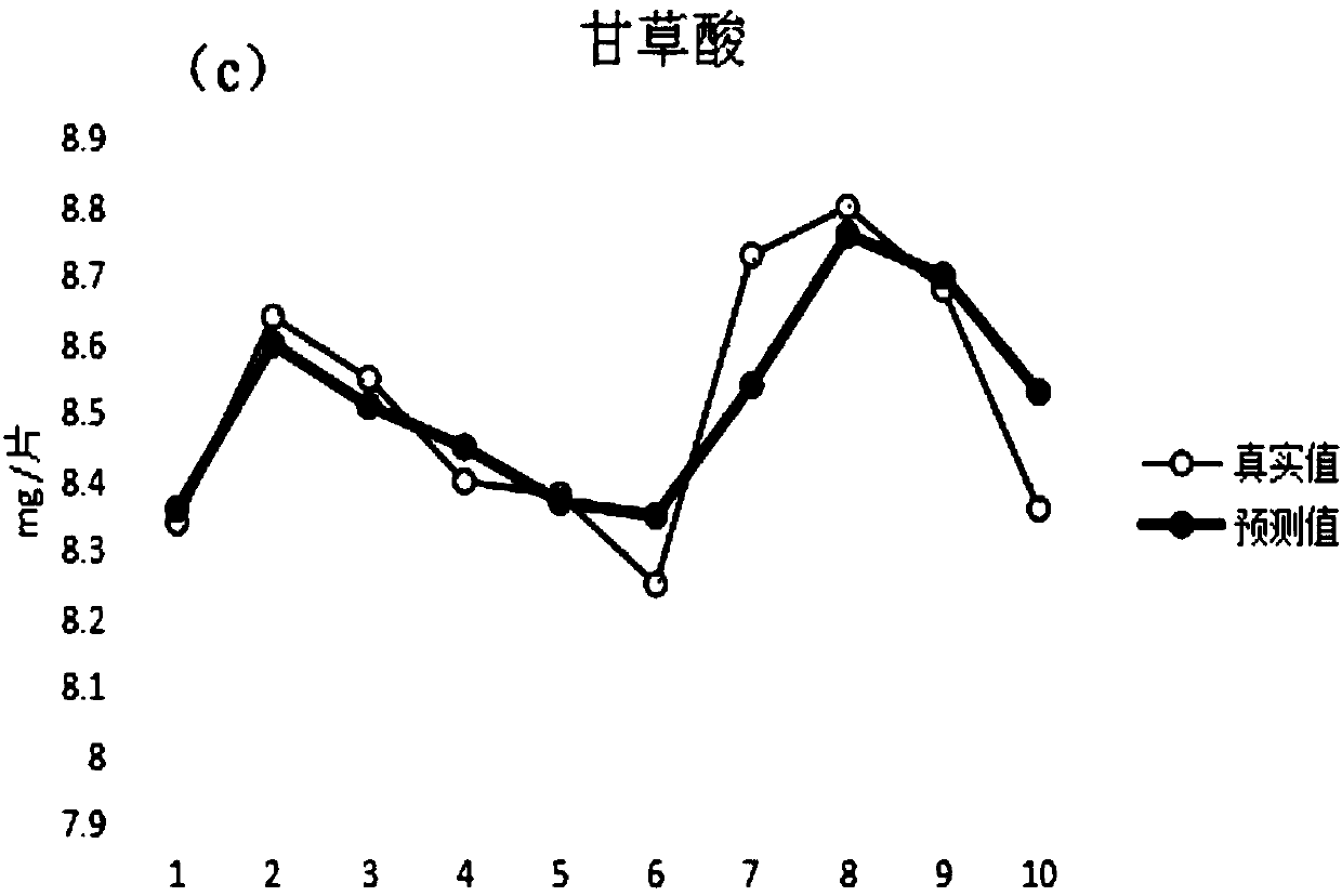 Construction and detection method of calibration model for determining content of effective components in compound liquorice tablet