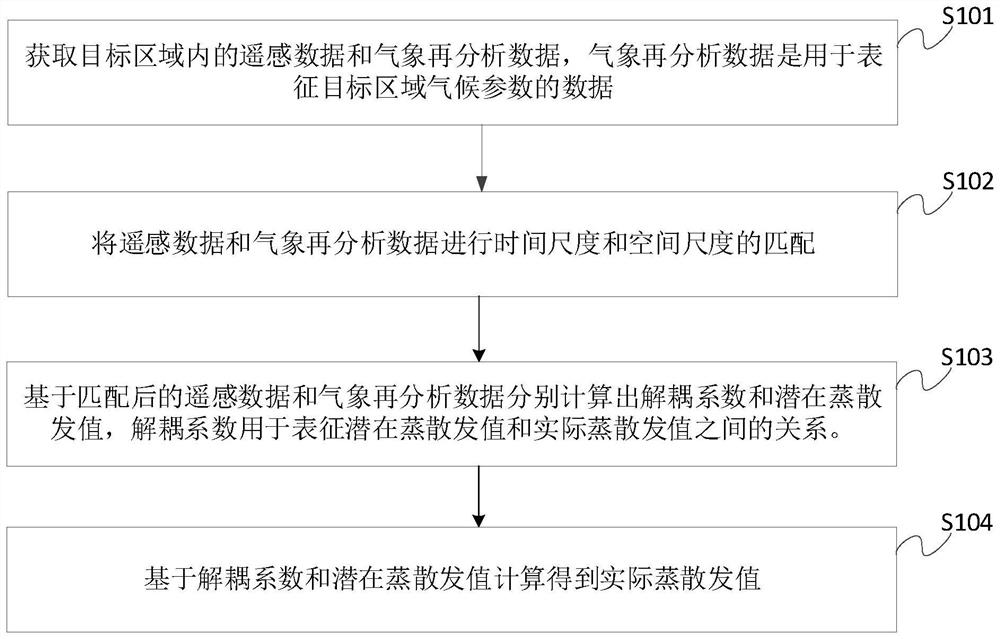 Evaporation estimation method and device and electronic equipment