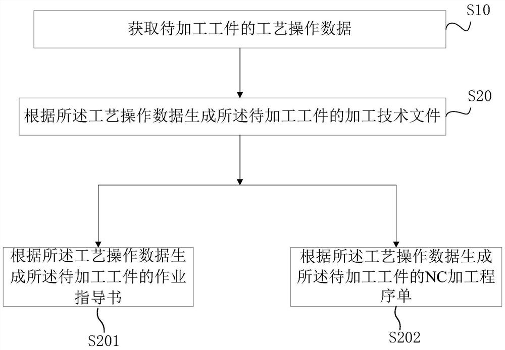 Automatic programming method, system and equipment and storage medium