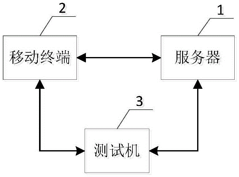 Penetration test method in allusion to mobile geographic information security of underground pipelines