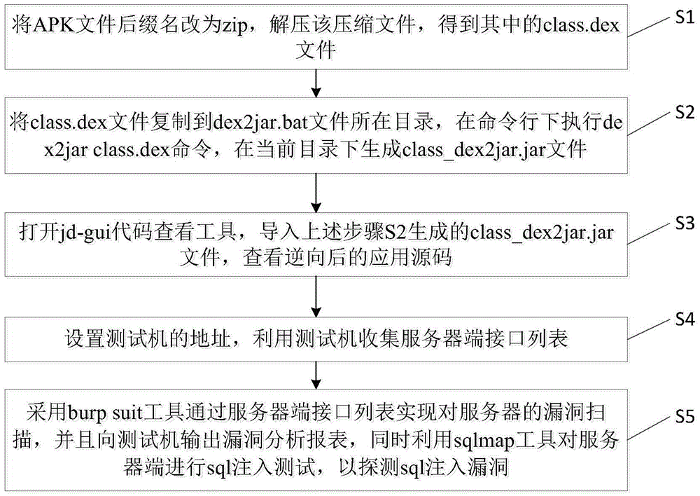 Penetration test method in allusion to mobile geographic information security of underground pipelines