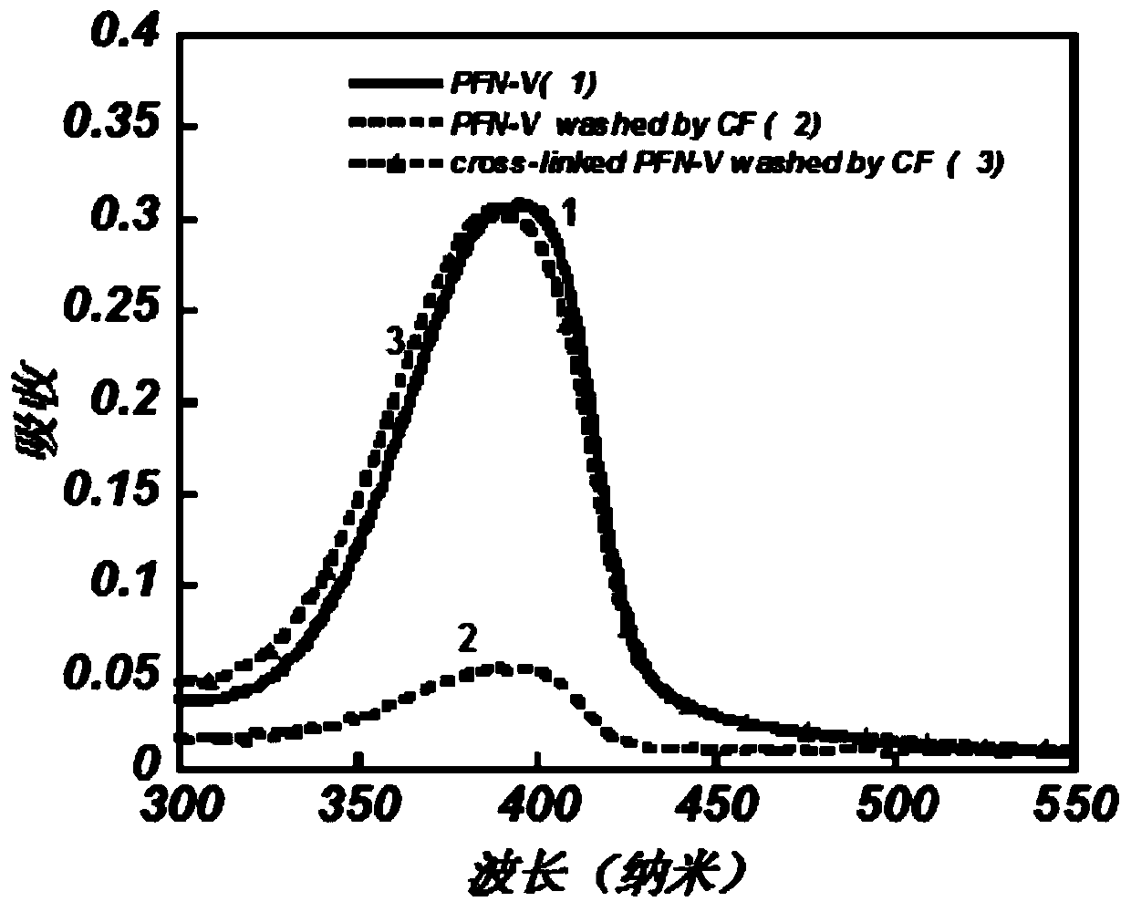 Preparation of cross-linked electrode modification materials by ethylenic bond-mercapto click chemistry and its application in organic electronic devices