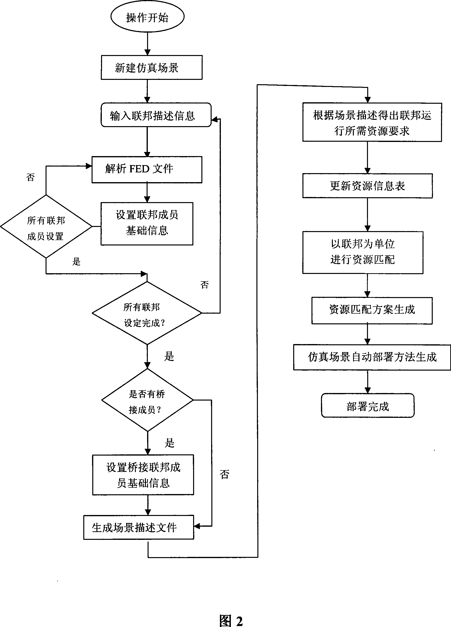 Method for automatically disposing simulation scene based on simulation gridding