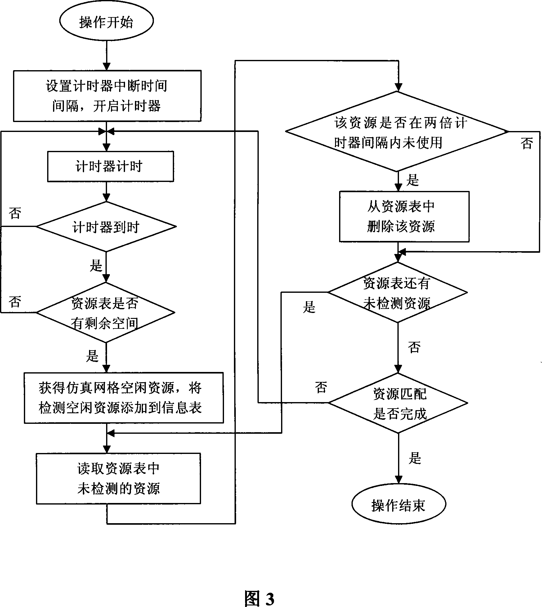 Method for automatically disposing simulation scene based on simulation gridding