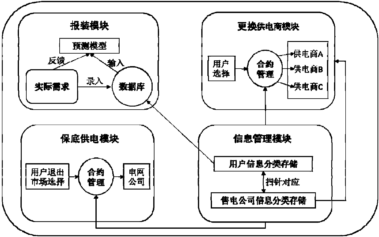 Market-oriented marketing electricity side operation service management platform