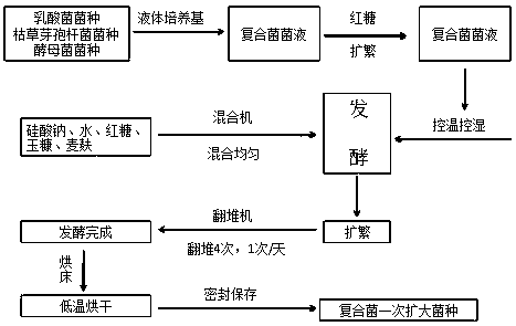 Preparation method of composite EM flora for aquaculture decontamination