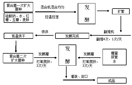 Preparation method of composite EM flora for aquaculture decontamination