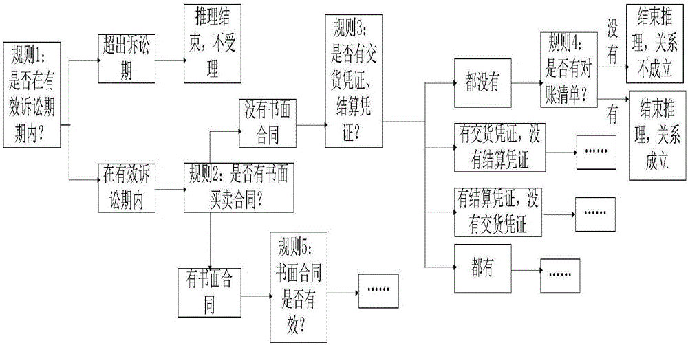 Prediction method and system of litigation outcome