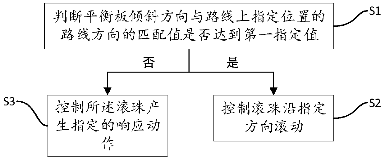 Balance board human-computer interaction method, device, computer equipment and storage medium