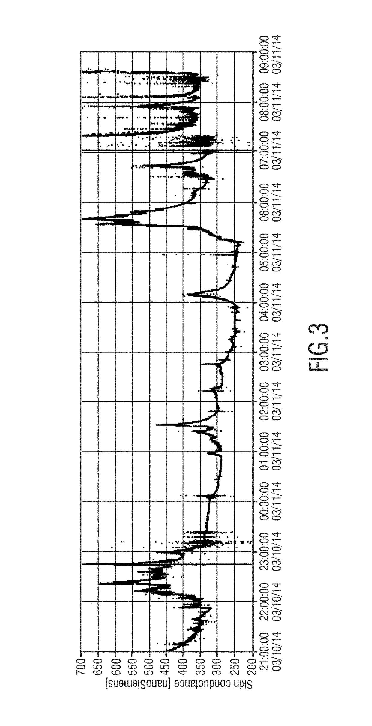 Circadian phase detection system