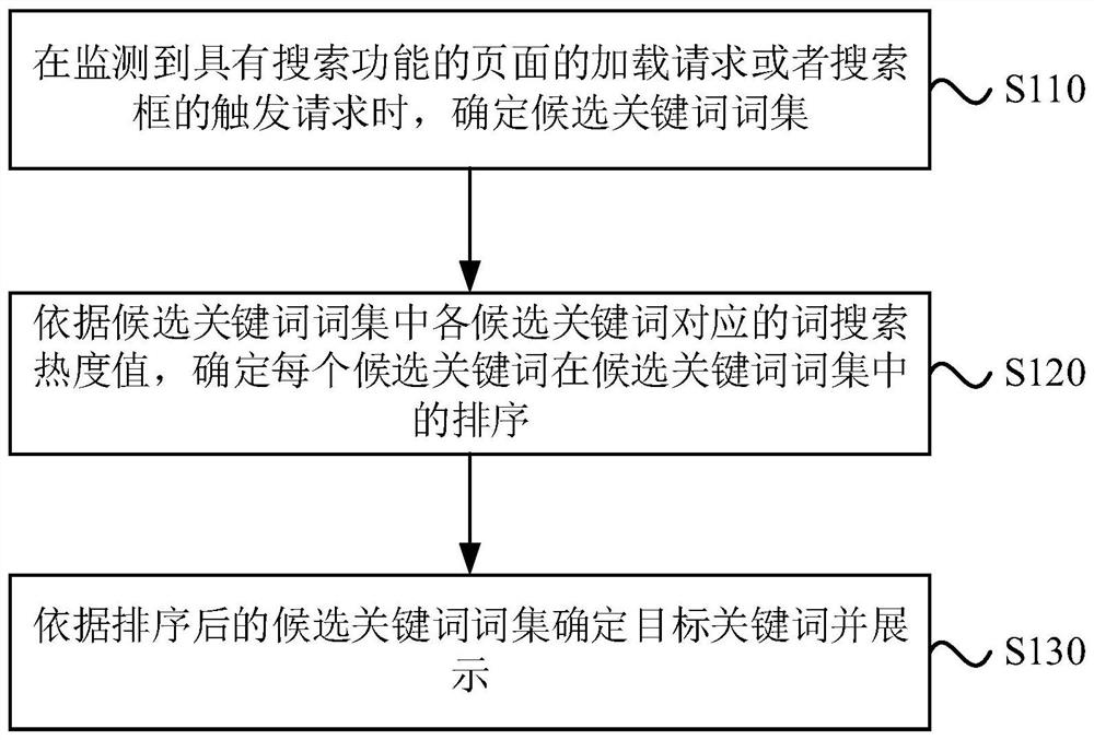 Information processing method, device and equipment and storage medium