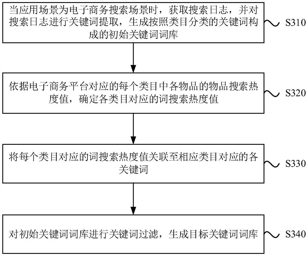 Information processing method, device and equipment and storage medium