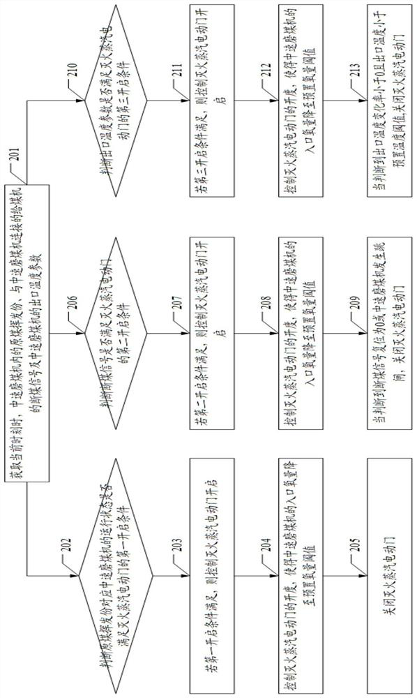 Fire extinguishing steam control method, device, equipment and storage medium for medium-speed coal pulverizer