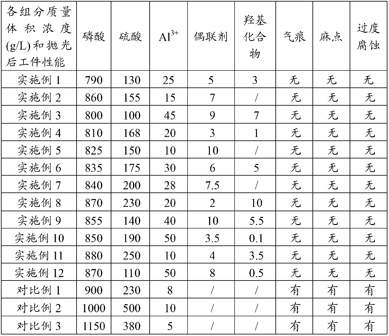 Chemical polishing agent