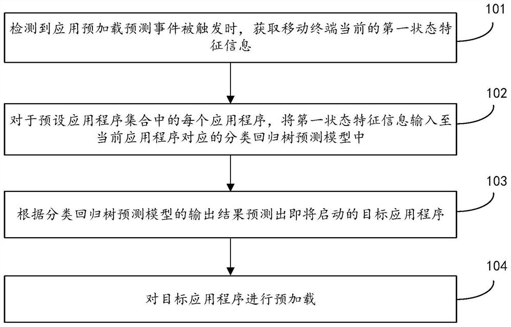 Application program preloading method, device, storage medium and mobile terminal