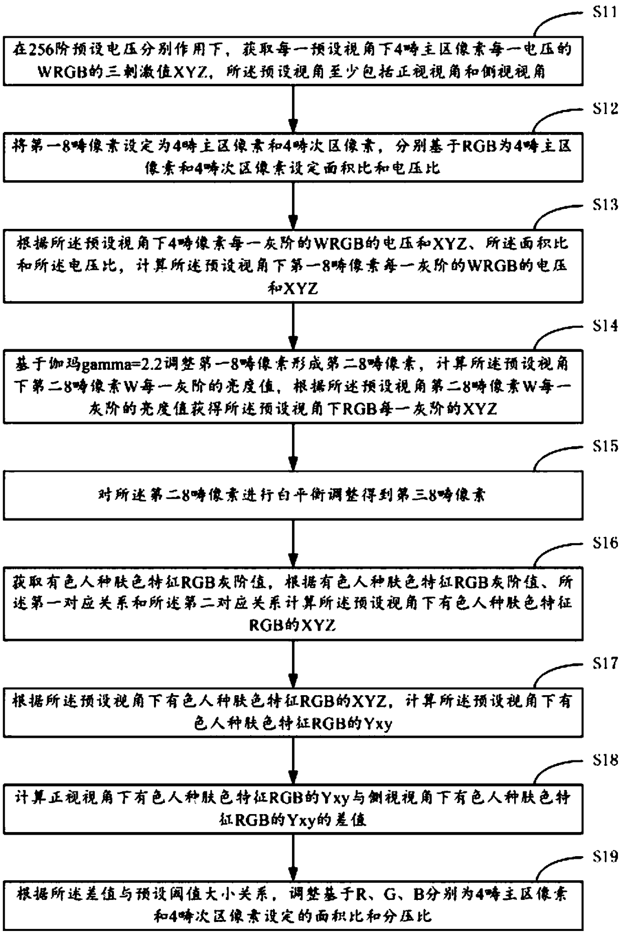 An 8-domain design method and system for improve visual angle performance of skin color of colored race