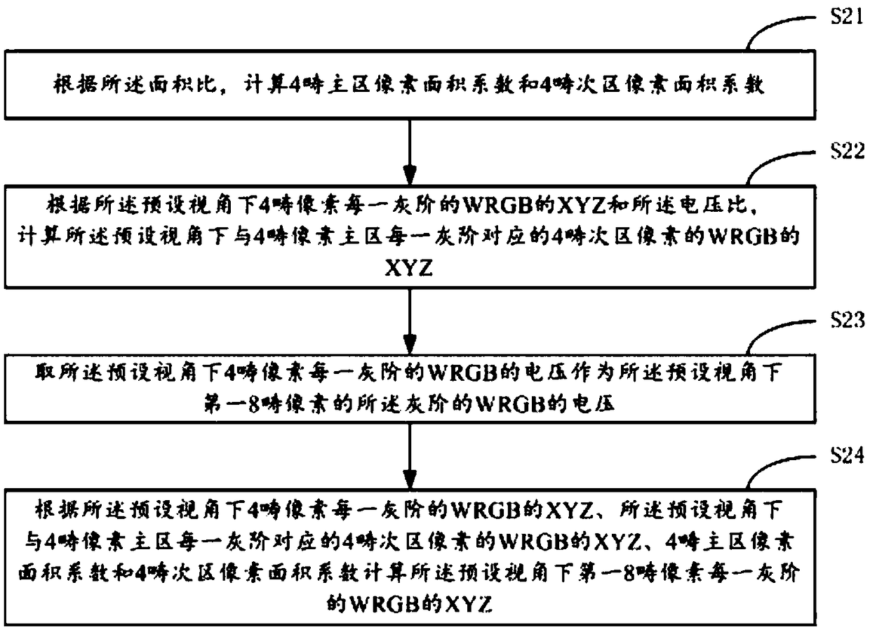 An 8-domain design method and system for improve visual angle performance of skin color of colored race