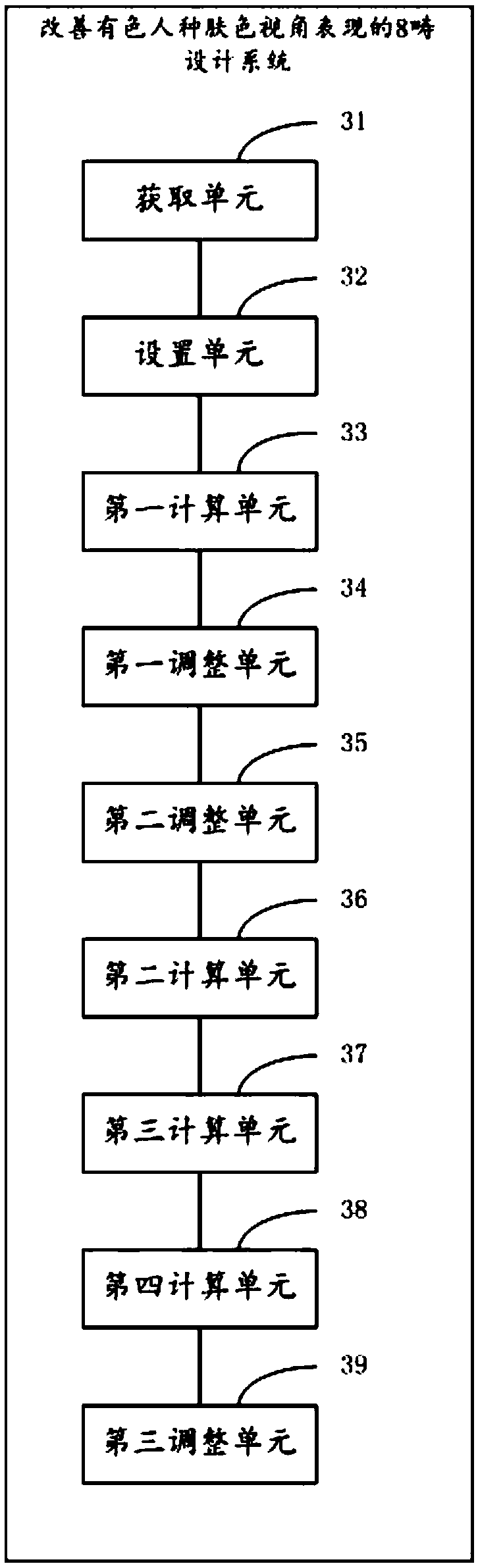 An 8-domain design method and system for improve visual angle performance of skin color of colored race