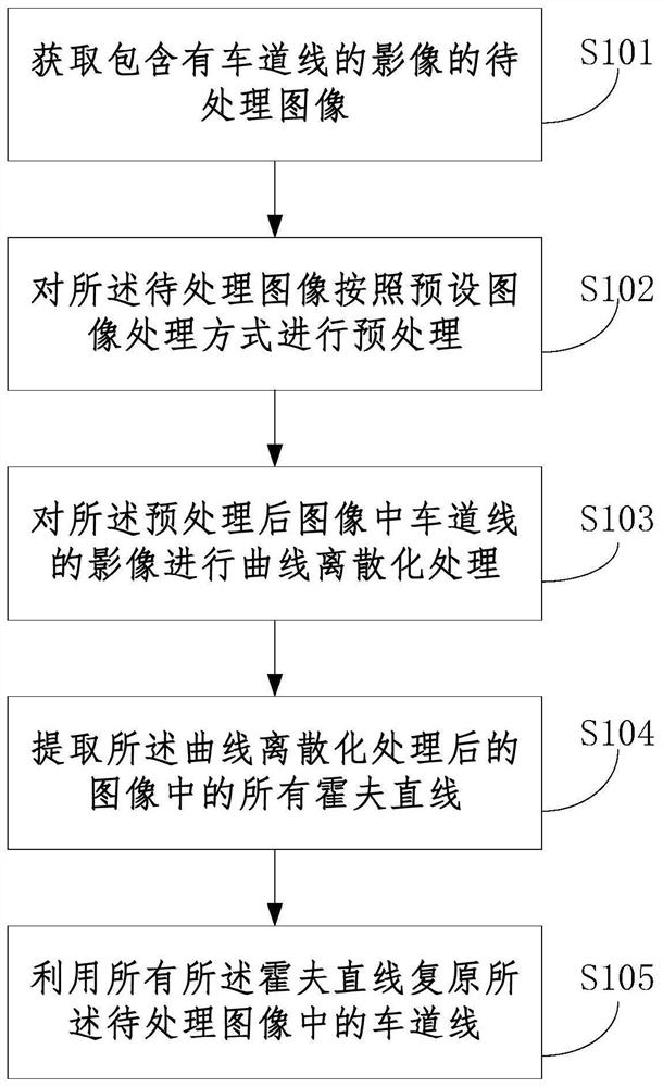 A lane detection method, device, equipment and computer-readable storage medium