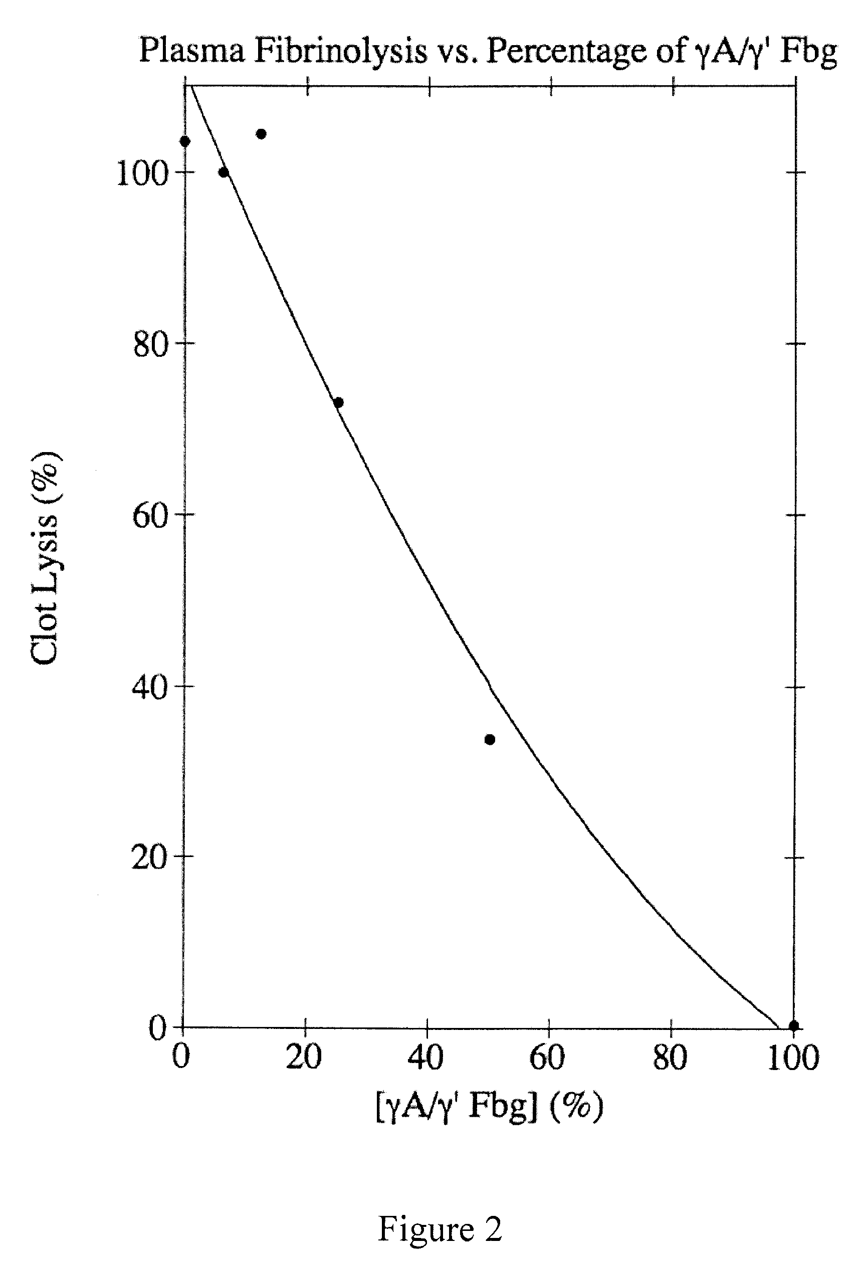 Degradation-resistant fibrinogen sealants