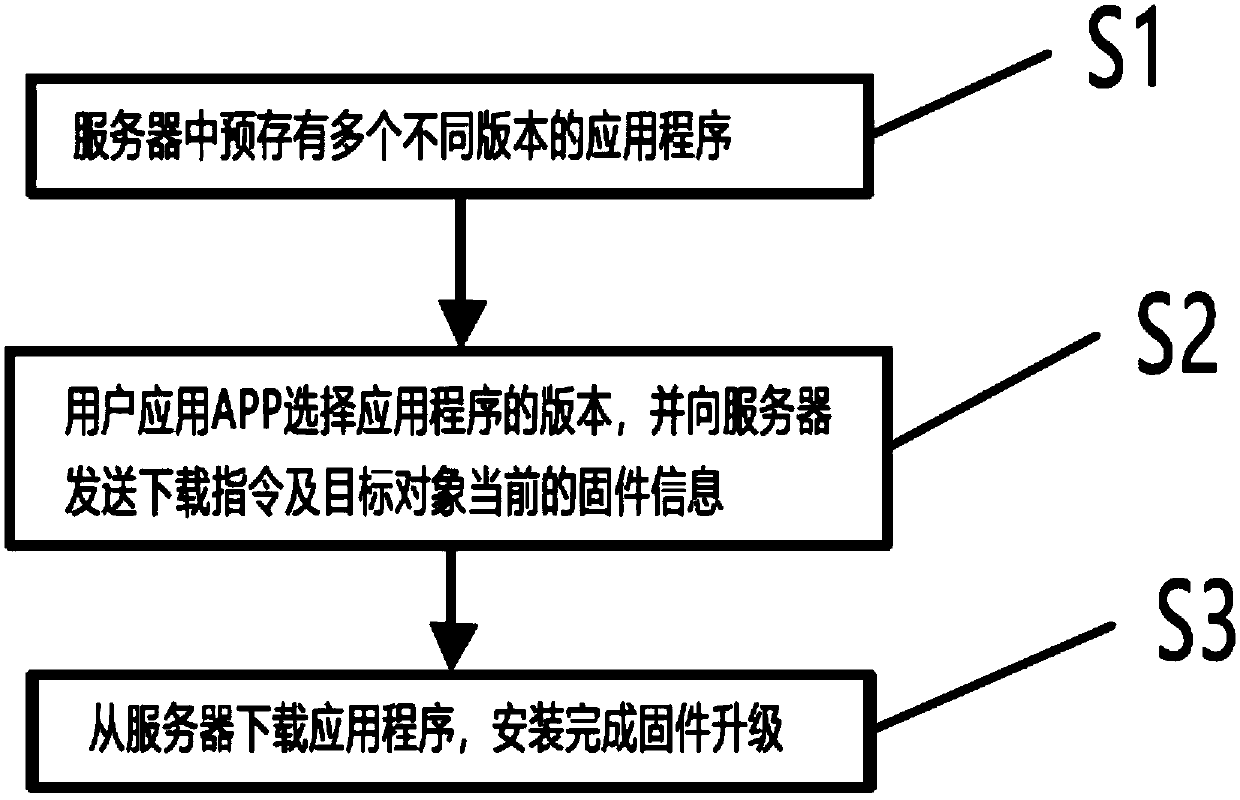 A circular remote firmware update system with open upgrade privileges and a method thereof