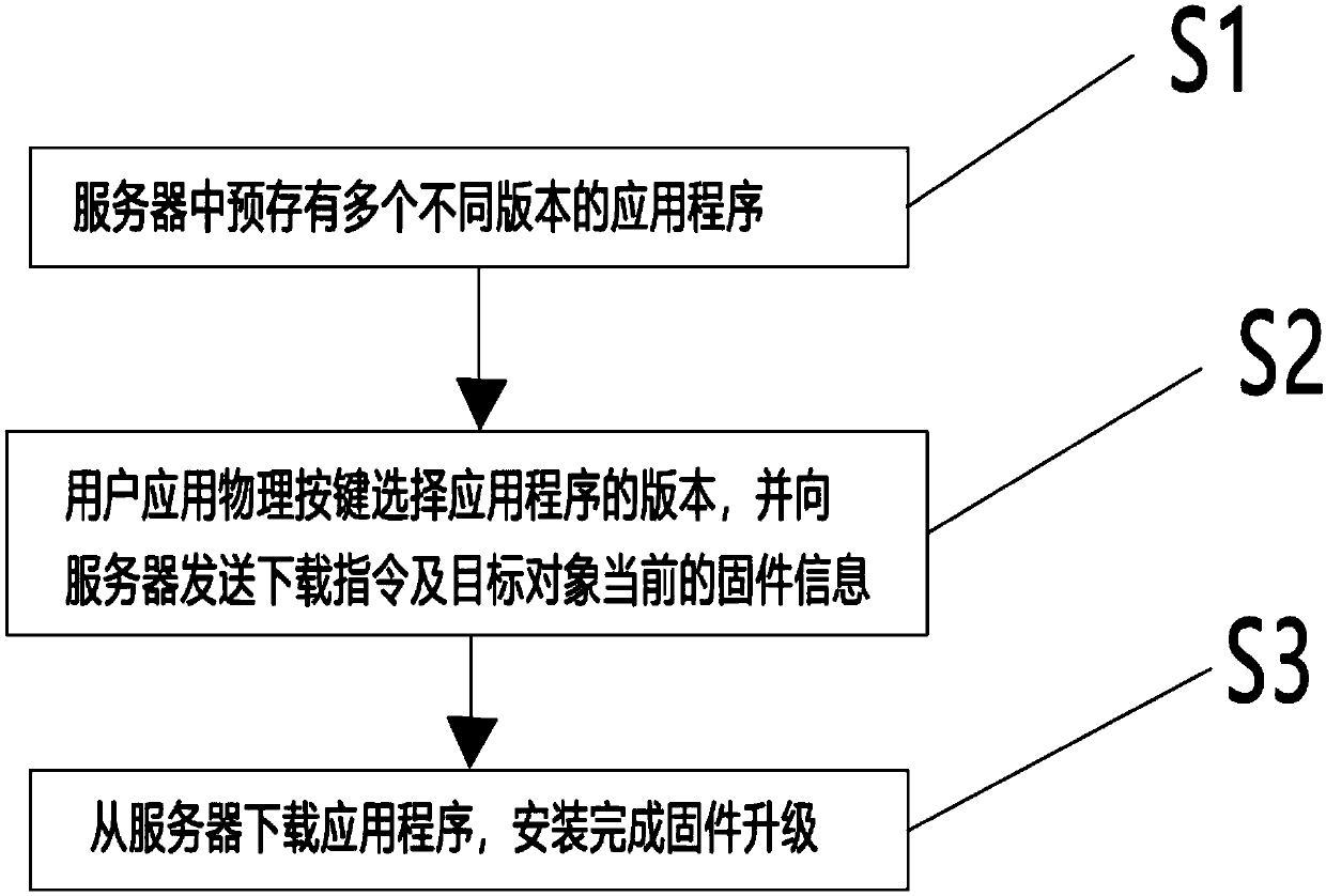 A circular remote firmware update system with open upgrade privileges and a method thereof