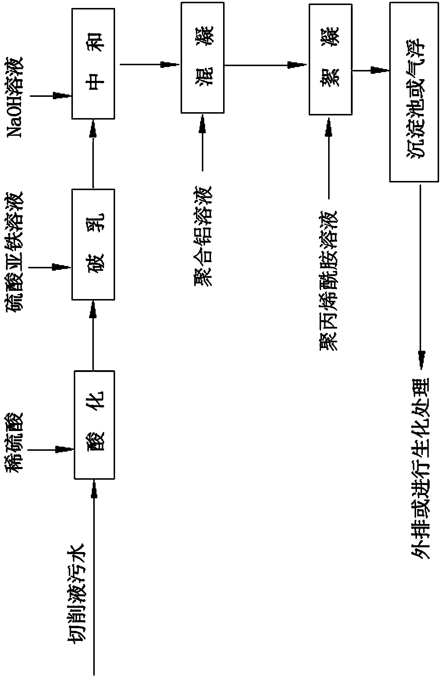 Demulsifying and flocculating treatment method of machining cutting fluid sewage water