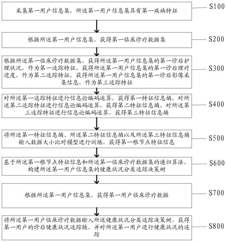 Post-diagnosis patient health condition tracking method and system