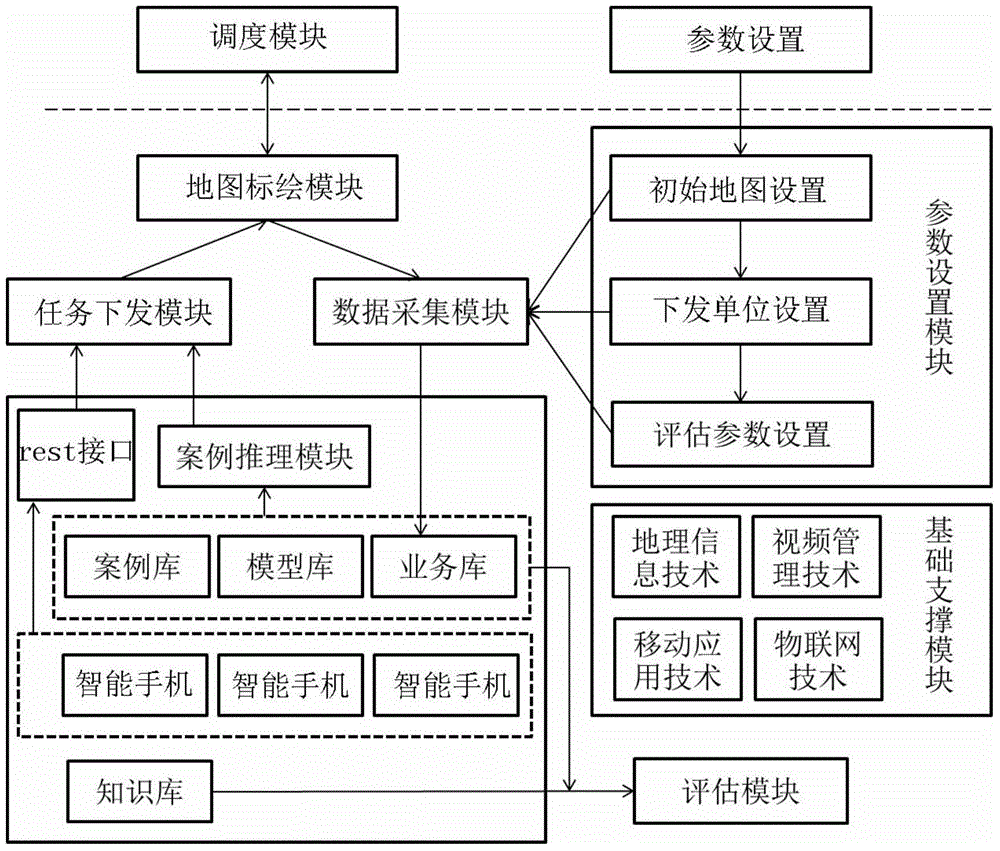 Urban comprehensive emergency command scheduling task distributing system and task distributing method thereof