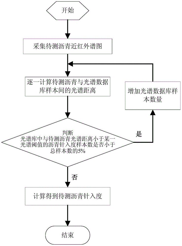 A rapid detection method for bitumen penetration