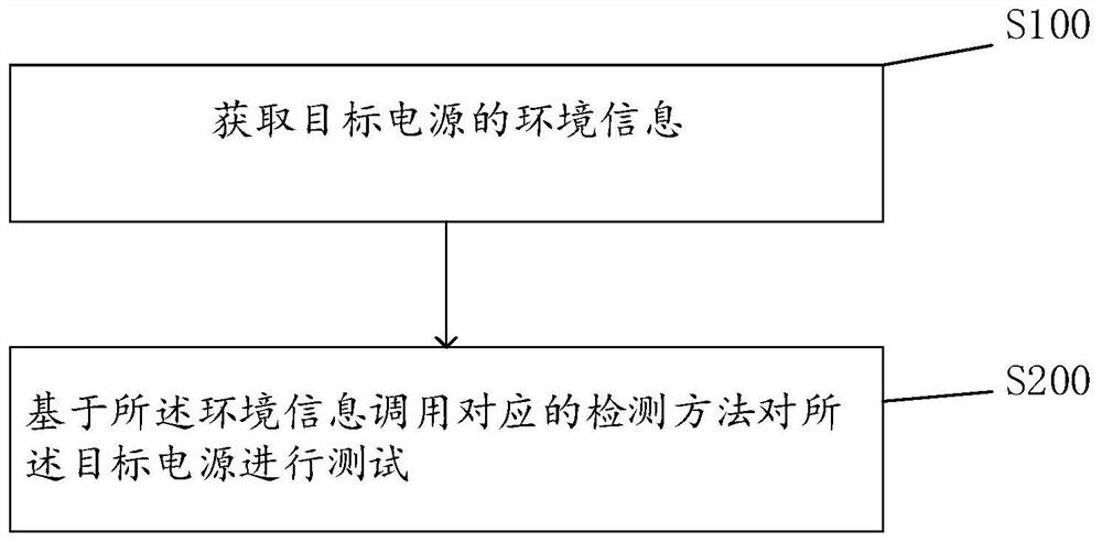 Power supply test method, system, device, equipment and medium