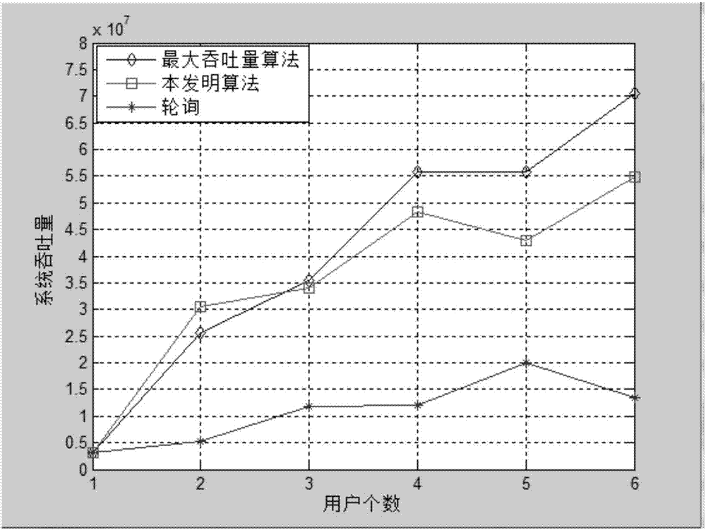 LTE downlink resource scheduling method for minimizing compression loss