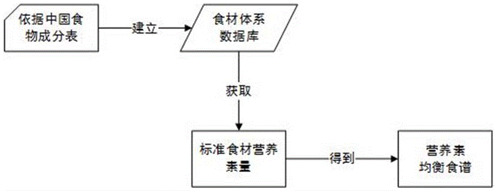 Child catering system based on nutrition assessment