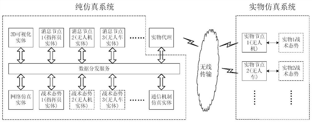 Half-in-the-loop simulation system and method based on tactical frontier network