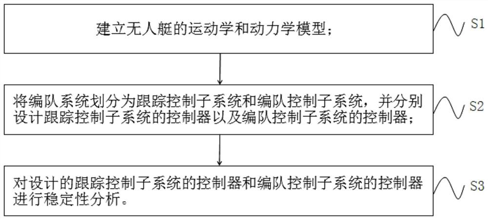 Multi-unmanned ship formation control method based on finite time extended state observer