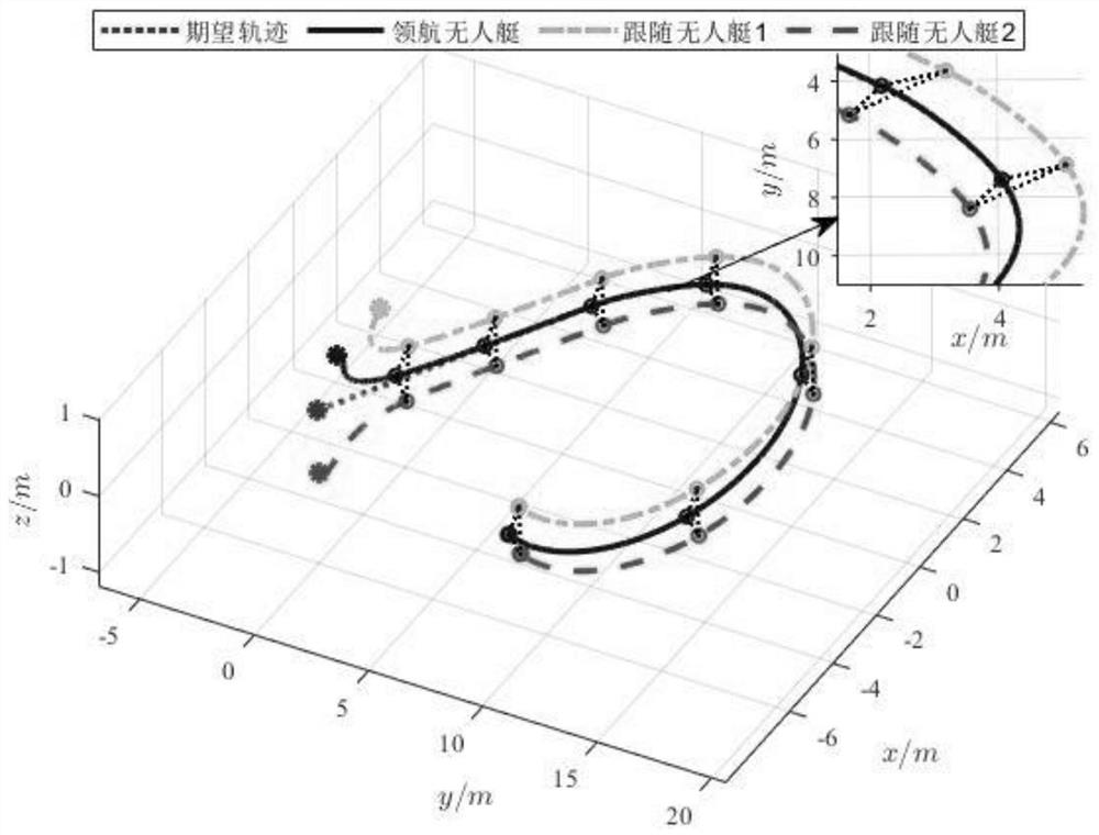 Multi-unmanned ship formation control method based on finite time extended state observer