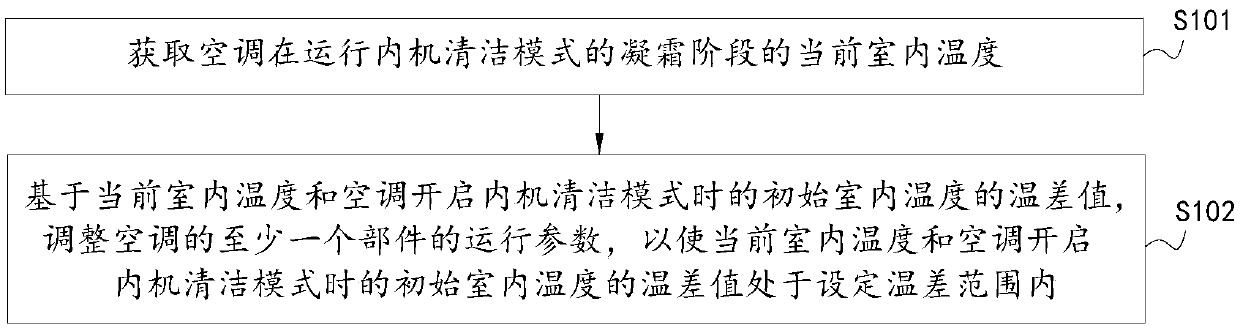 Air conditioner and control method for self-cleaning of air conditioner