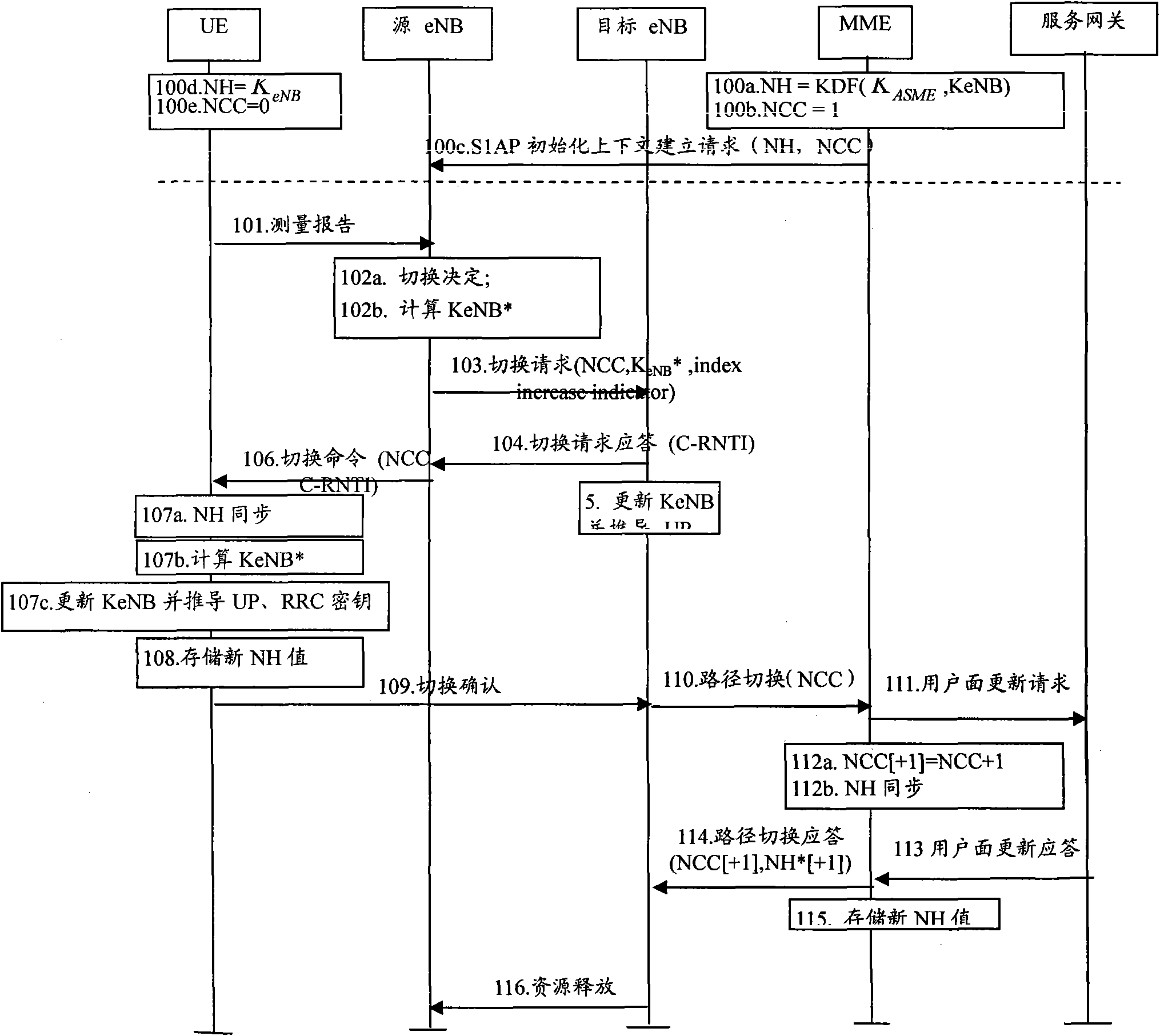 Key updating method, equipment and system for switching base station eNB in LTE (Long Term Evolution) system