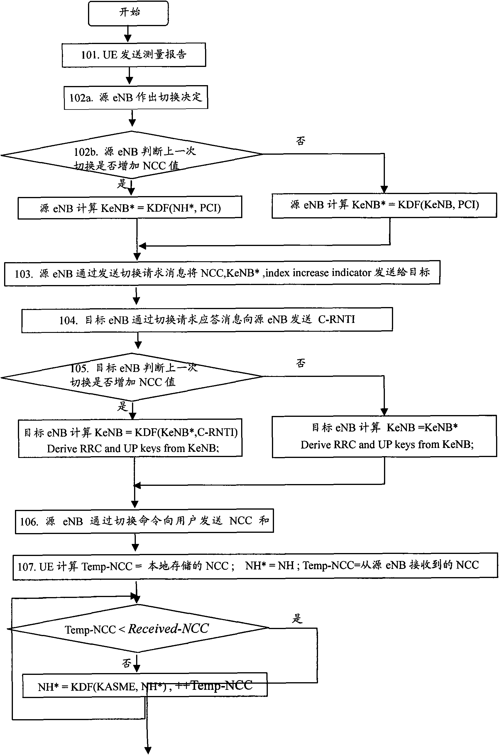 Key updating method, equipment and system for switching base station eNB in LTE (Long Term Evolution) system