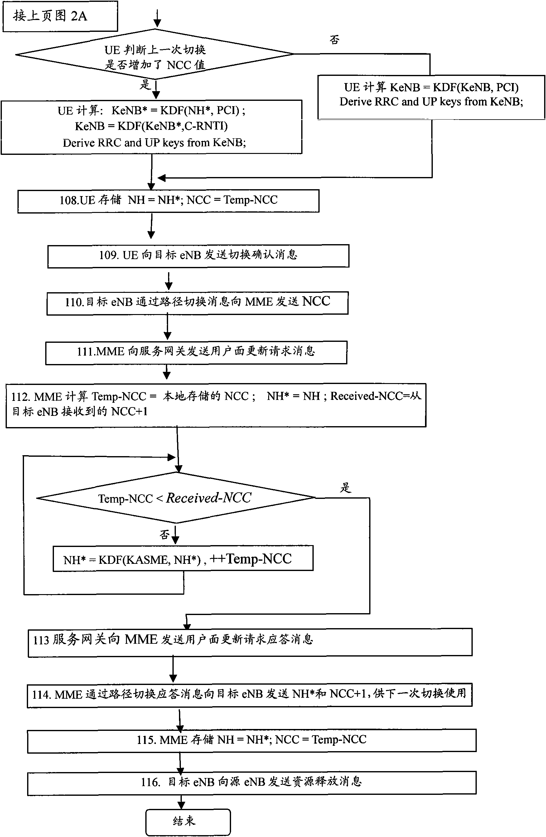 Key updating method, equipment and system for switching base station eNB in LTE (Long Term Evolution) system