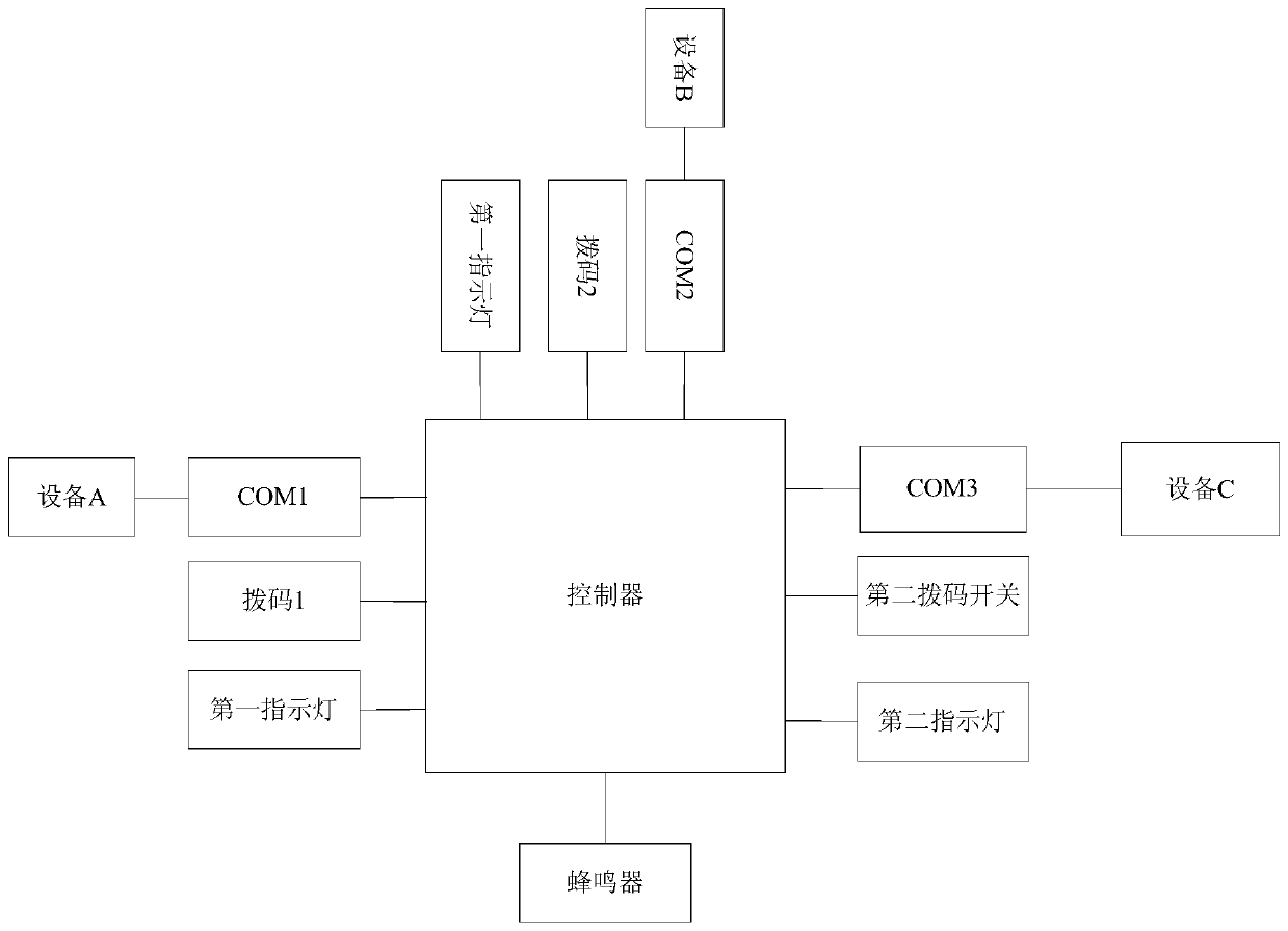 Serial port distribution device for dynamic environment monitoring