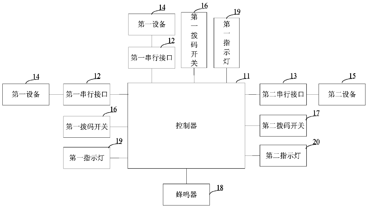 Serial port distribution device for dynamic environment monitoring