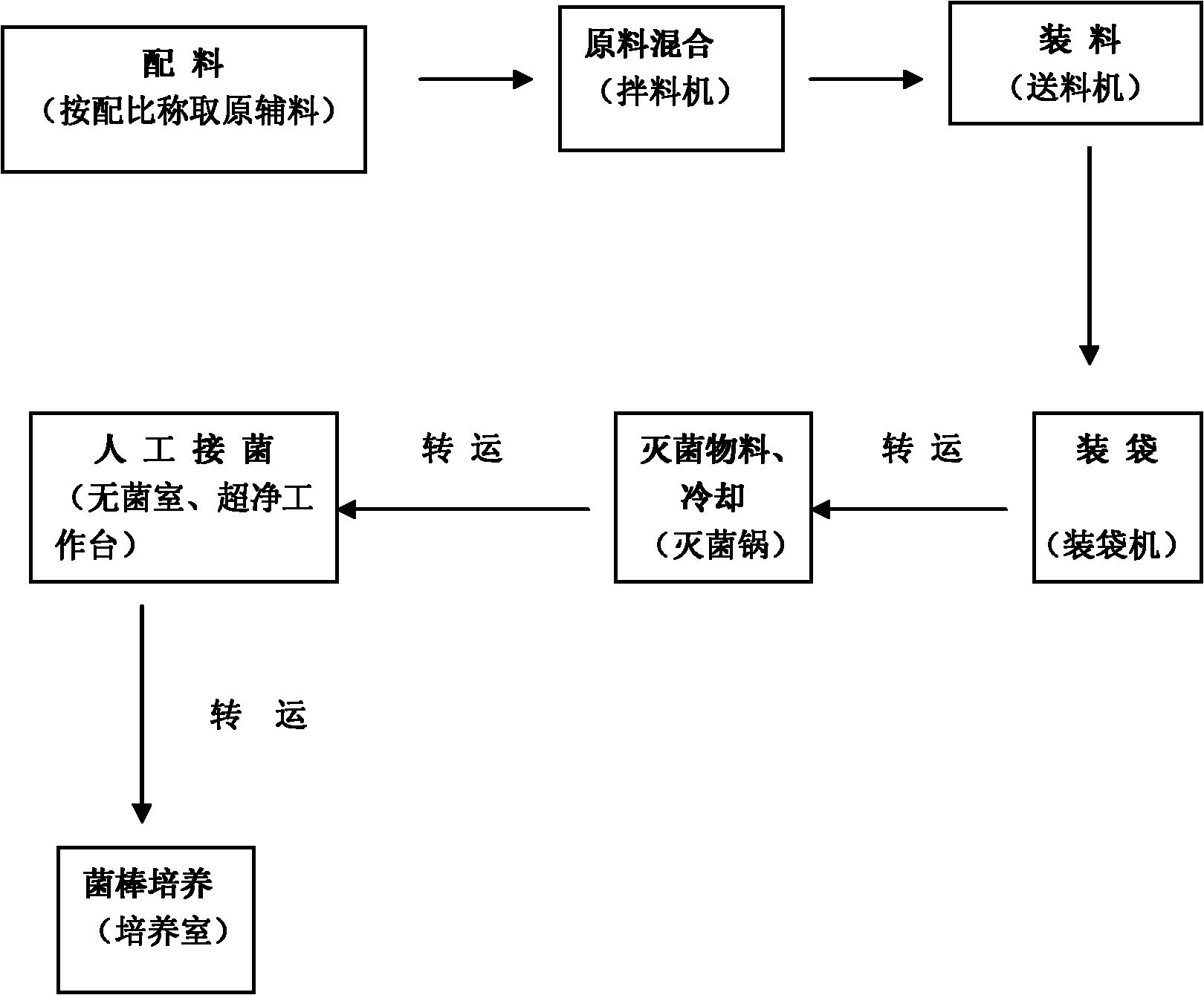 Microorganism production process