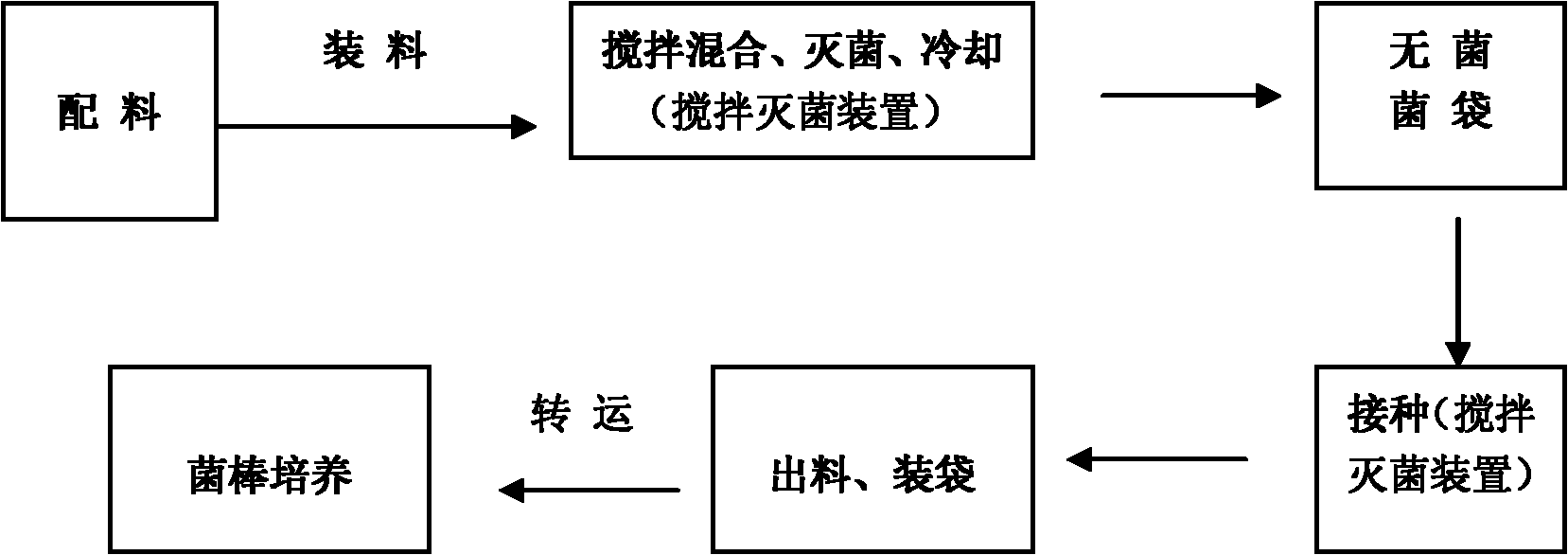 Microorganism production process