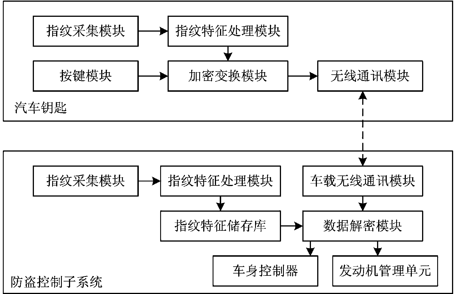 Car anti-theft method and system based on fingerprint secret key encryption technology