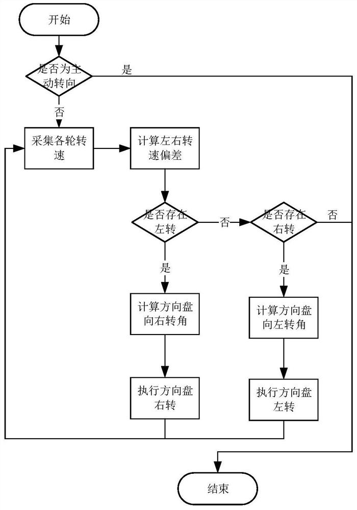 A method and device for controlling vehicle straight ahead based on wheel speed