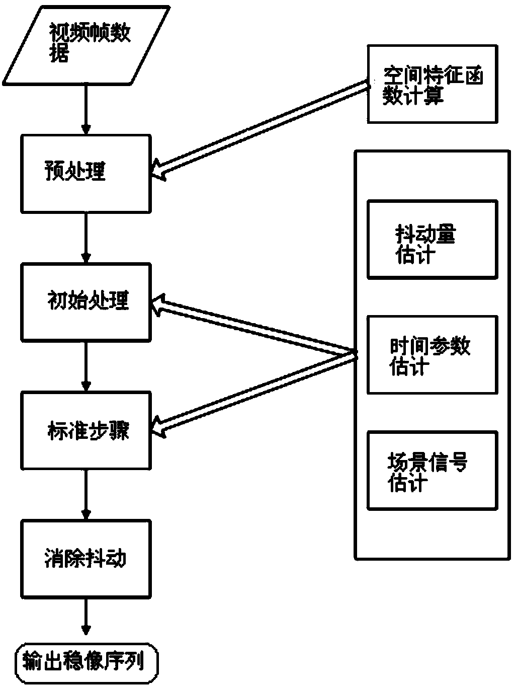 Video image stabilization method based on three-dimensional space-time image estimation technology