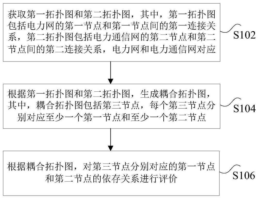 Node evaluation method and device, computer readable storage medium and processor