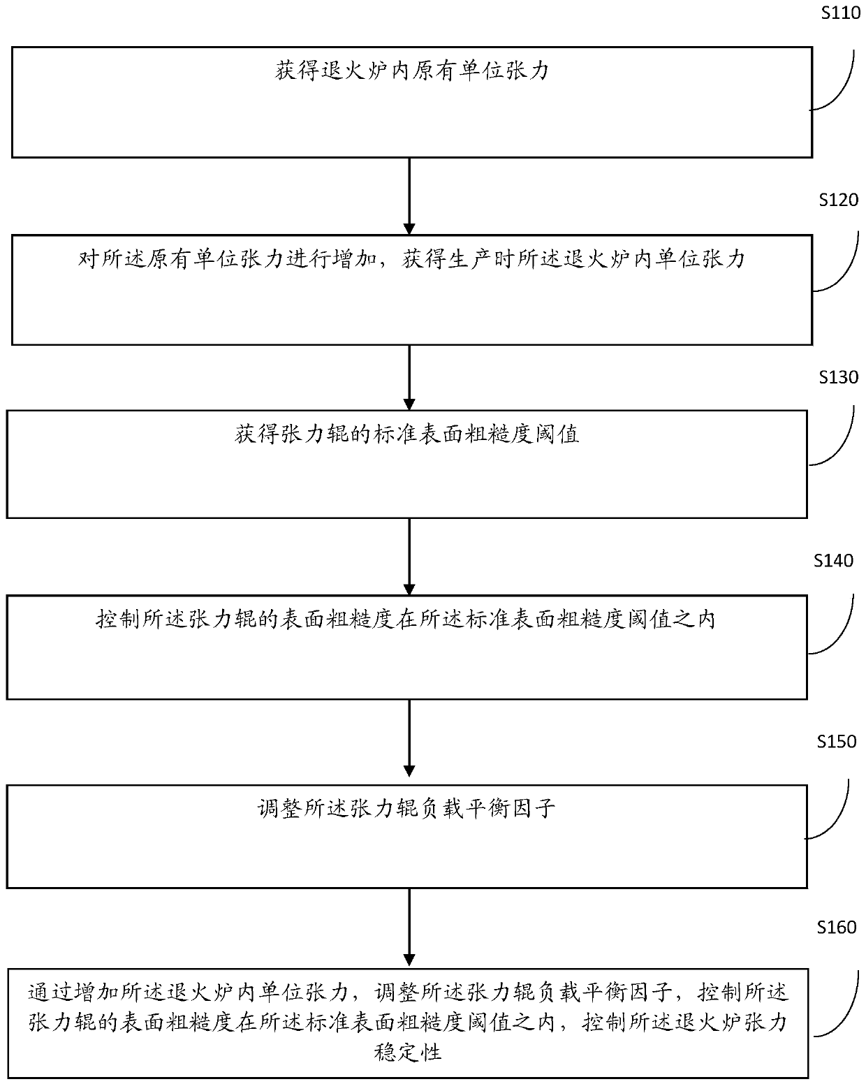 Method and device for improving tension control stability of annealing furnace